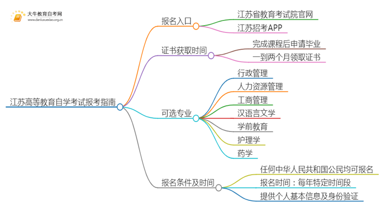 江苏高等教育自学考试报考指南2025（一文详解）思维导图