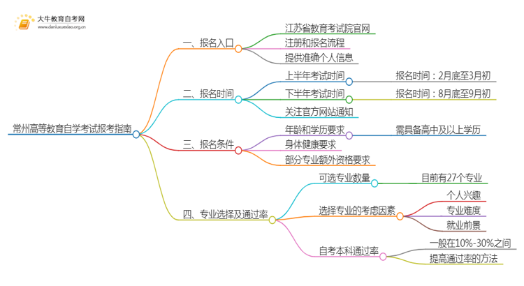 常州高等教育自学考试报考指南2025（一文详解）思维导图