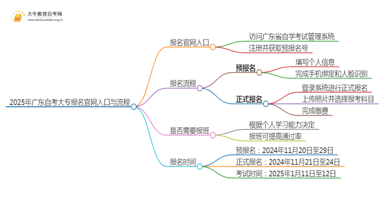 2025年广东自考大专报名官网入口+流程思维导图