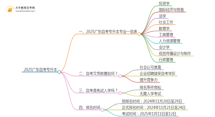 2025广东自考专升本专业有哪些？思维导图