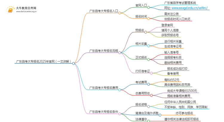 广东自考大专报名2025年官网（一文详解）思维导图