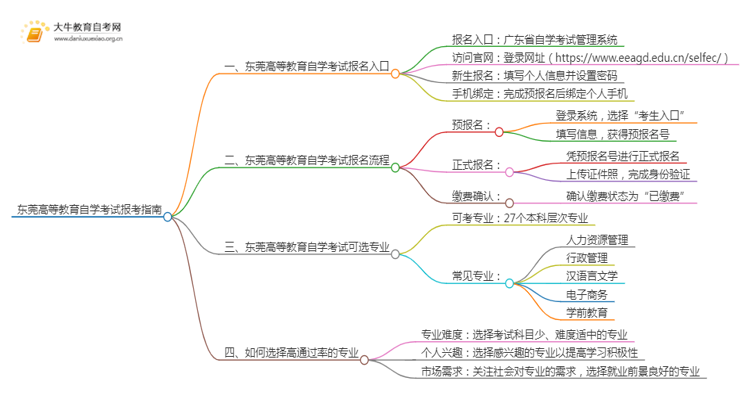 东莞高等教育自学考试报考指南2025（一文详解）思维导图