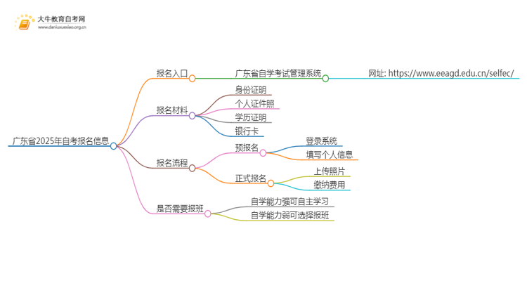 广东省2025年自考报名入口官网具体在哪里？思维导图