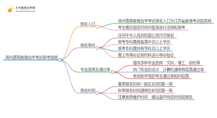 扬州高等教育自学考试报考指南2025（一文详解）思维导图