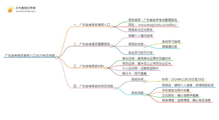 广东自考报名官网入口2025年+流程思维导图