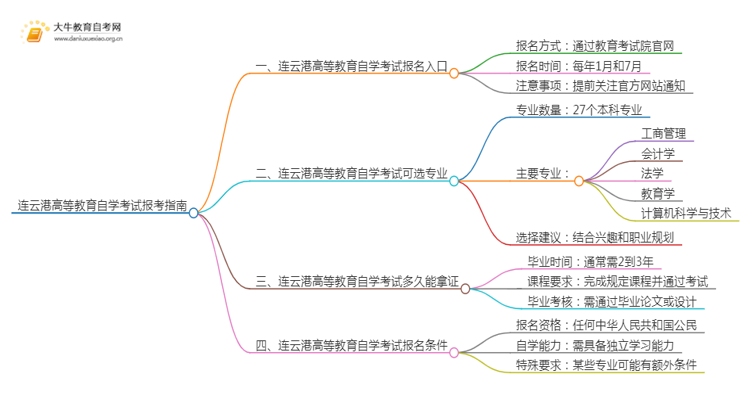 连云港高等教育自学考试报考指南2025（一文详解）思维导图