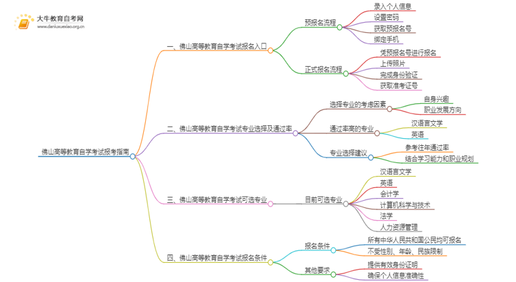 佛山高等教育自学考试报考指南2025（一文详解）思维导图