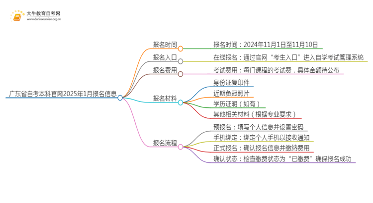 广东省自考本科官网2025年1月 几月报名思维导图