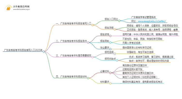 广东自考自考本科报名官网入口2025年思维导图