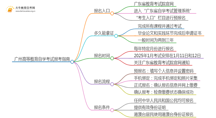 广州高等教育自学考试报考指南2025（一文详解）思维导图