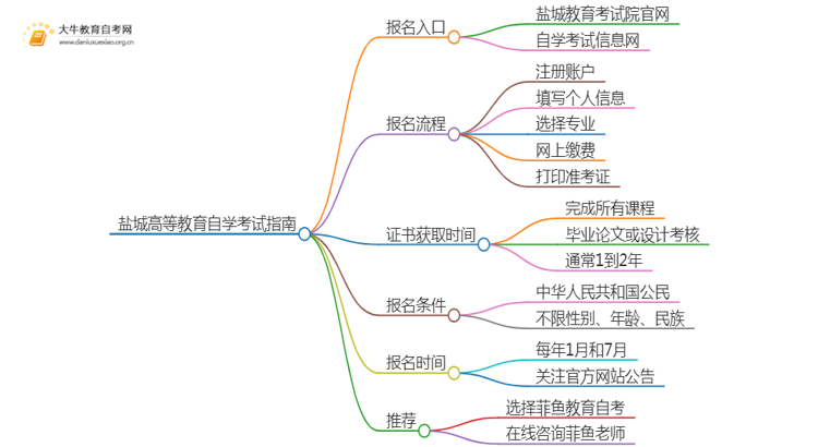 盐城高等教育自学考试报考指南2025（一文详解）思维导图