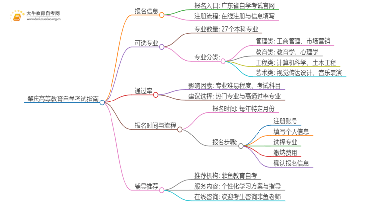 肇庆高等教育自学考试报考指南2025（一文详解）思维导图