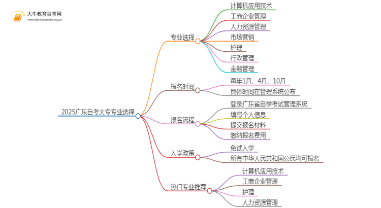 2025广东自考大专什么专业好就业思维导图