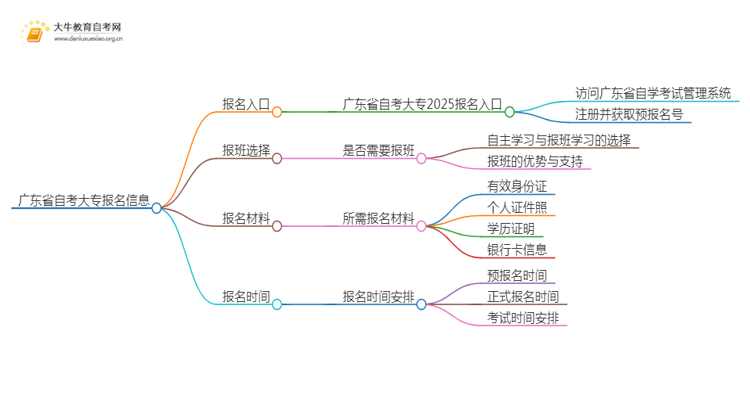 广东省自考大专报名官网2025年是啥？思维导图