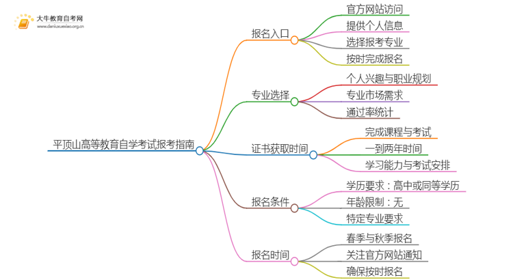 平顶山高等教育自学考试报考指南2025（一文详解）思维导图