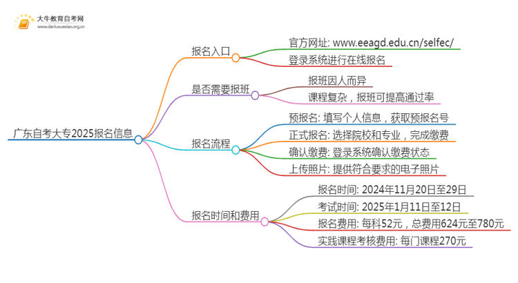 广东自考大专报名入口官网2025年 网址是什么思维导图