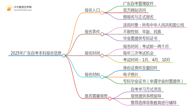 2025年广东自考本科报名官网（+条件）思维导图