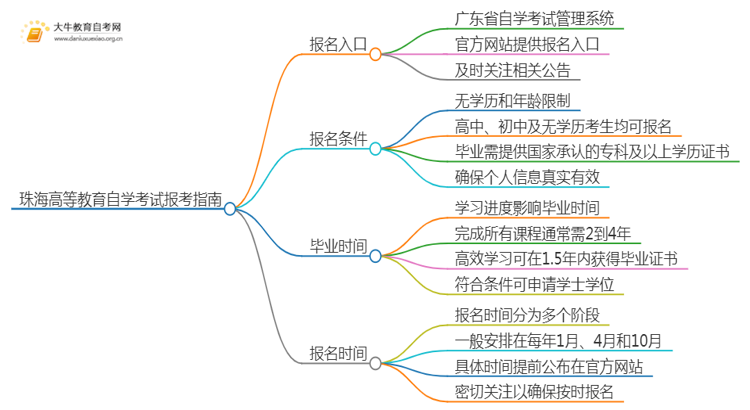 珠海高等教育自学考试报考指南2025（一文详解）思维导图