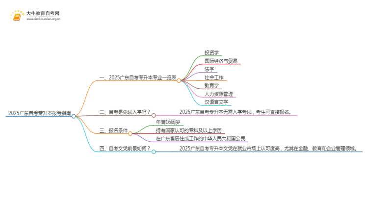 2025广东自考专升本如何报考专业思维导图