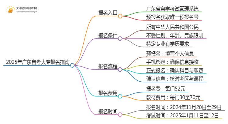 2025年广东自考大专报名入口官网（+条件|时间）思维导图