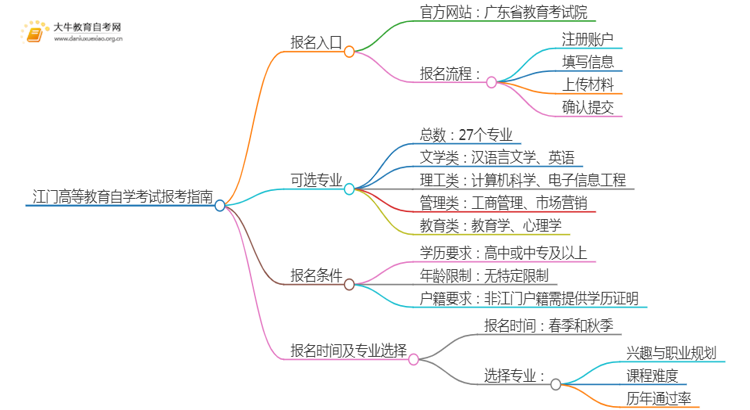 江门高等教育自学考试报考指南2025（一文详解）思维导图