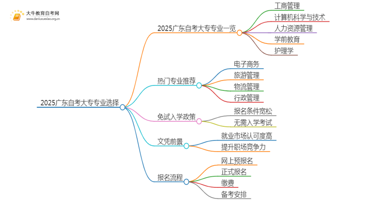 2025广东自考大专哪些专业好就业思维导图