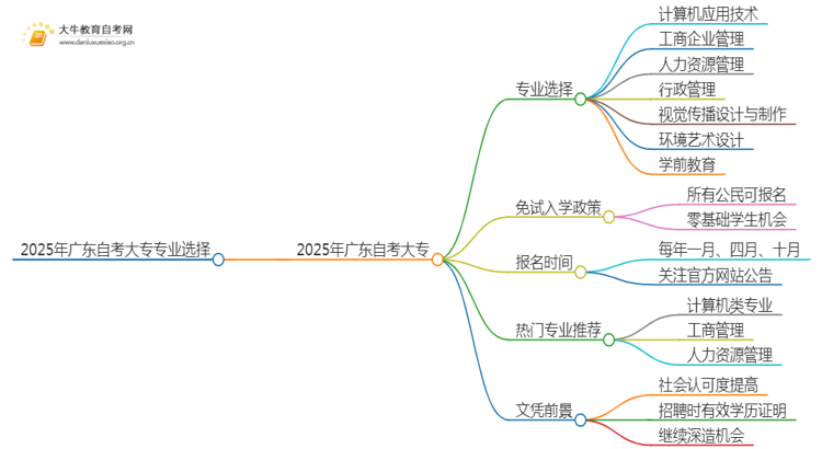 广东自学考试怎么报名选专业？附2025专业一览表思维导图