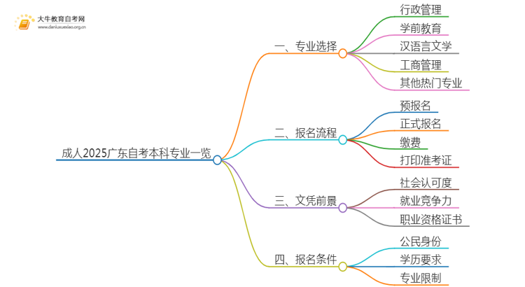 成人2025广东自考本科专业一览表（+流程）思维导图