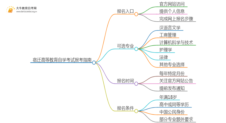 宿迁高等教育自学考试报考指南2025（一文详解）思维导图