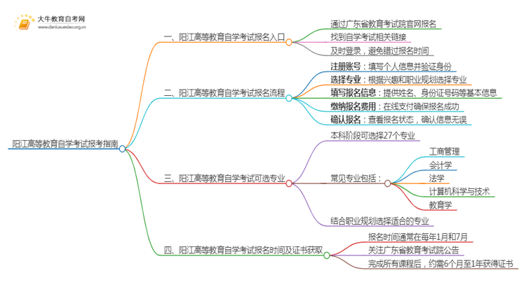 阳江高等教育自学考试报考指南2025（一文详解）思维导图