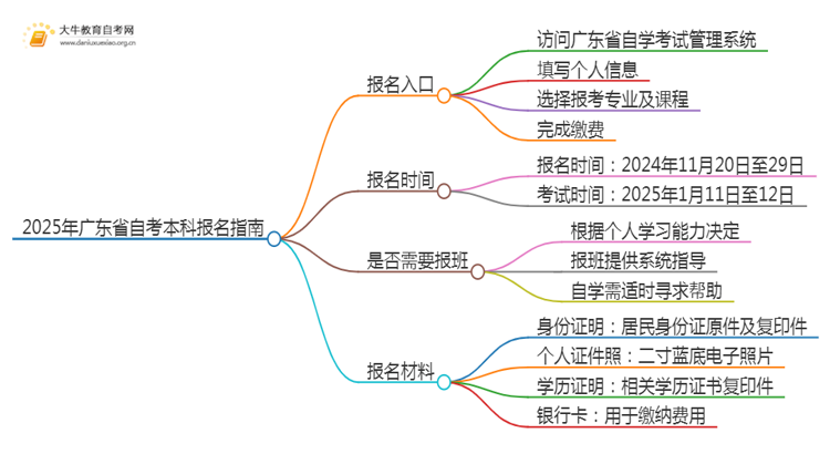 2025年广东省自考本科报名官网是啥？思维导图