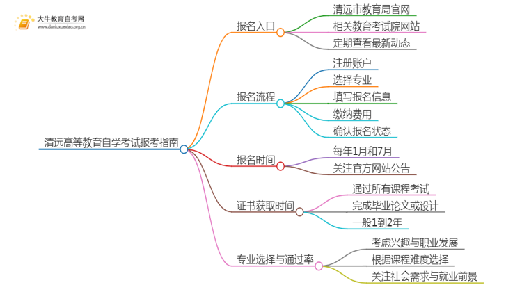 清远高等教育自学考试报考指南2025（一文详解）思维导图