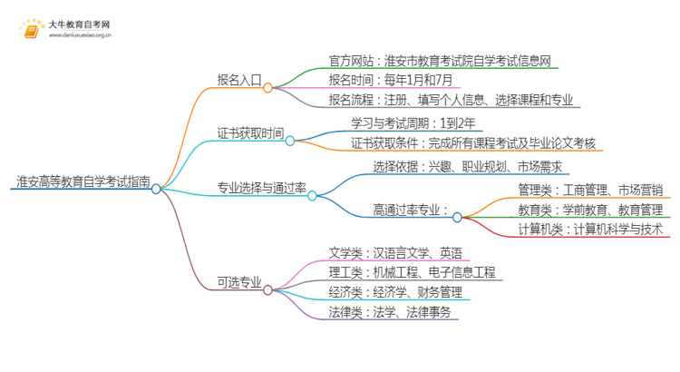 淮安高等教育自学考试报考指南2025（一文详解）思维导图