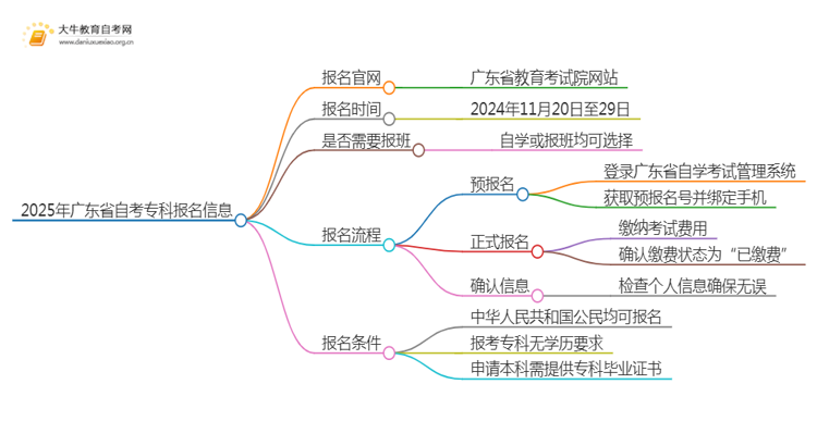 2025年广东省自考专科报名官网是哪个？思维导图