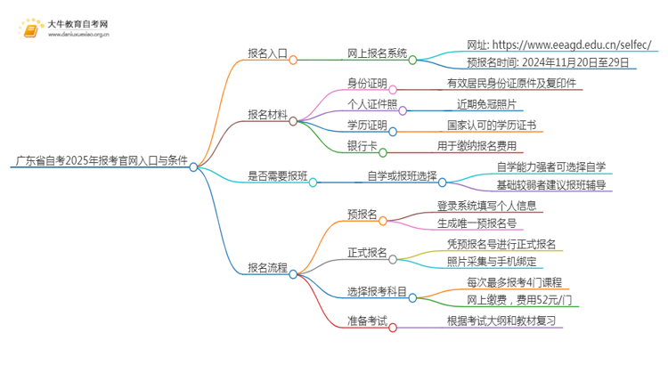 广东省自考2025年报考官网入口+条件思维导图