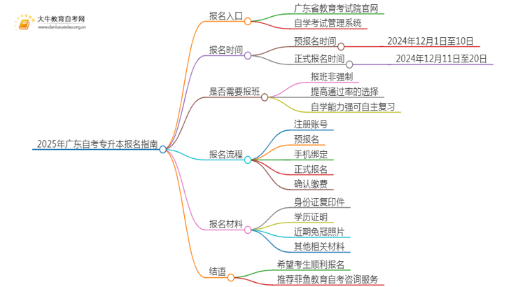 2025年广东自考专升本报名官网（附时间表）思维导图