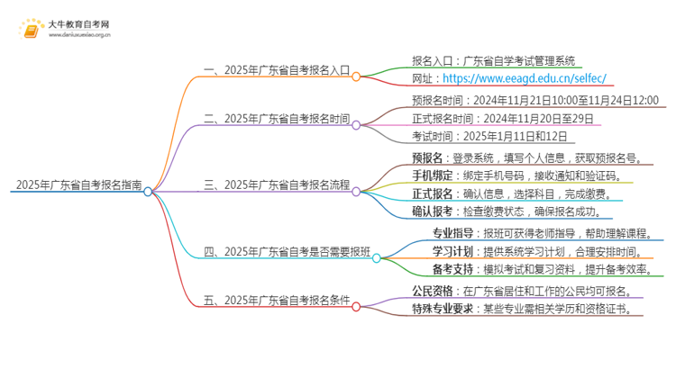 2025年广东省自考报名入口官网（+新规）思维导图