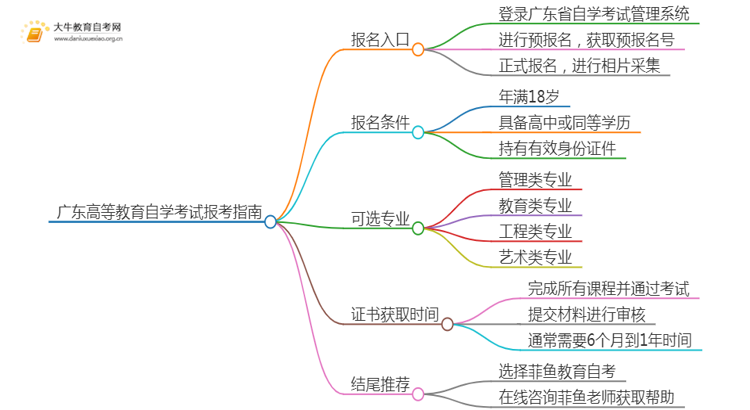 广东高等教育自学考试报考指南2025（一文详解）思维导图