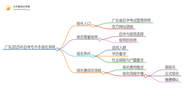 广东2025年自考专升本官网报名系统(+网址)思维导图