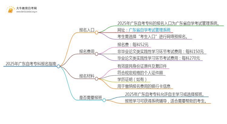 2025年广东自考专科报名入口官网 具体网址是什么？思维导图