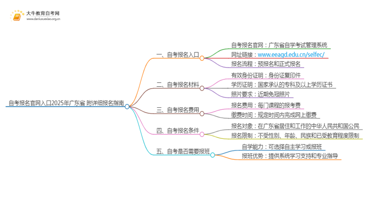 自考报名官网入口2025年广东省 附详细报名指南思维导图