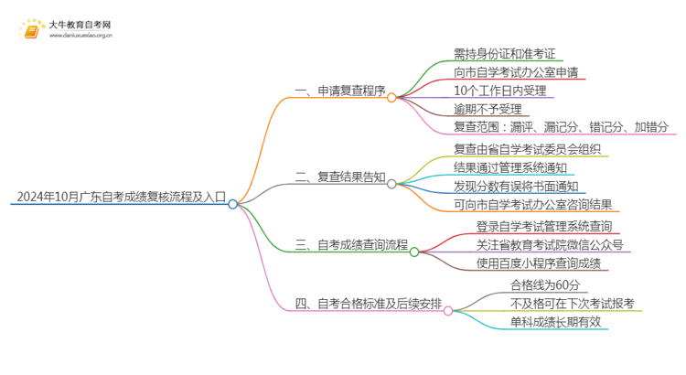 2024年10月广东自考成绩复核流程及入口思维导图