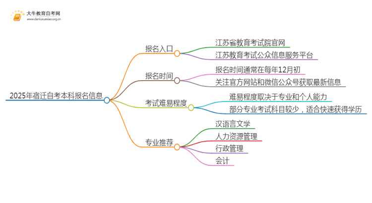 2025年宿迁自考本科报名入口 具体官网在哪思维导图