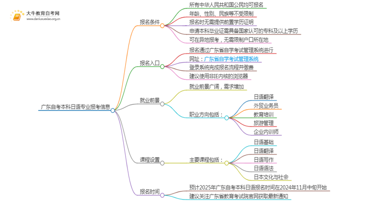 广东自考本科日语专业报考条件及入口2025（须知）思维导图