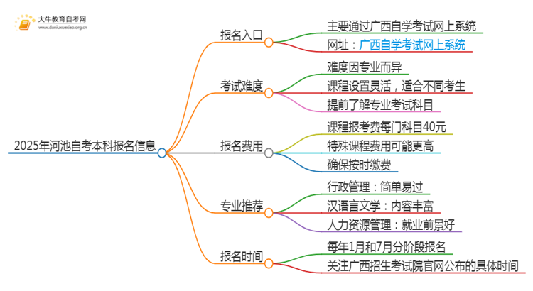 2025年河池自考本科报名入口 具体官网在哪思维导图