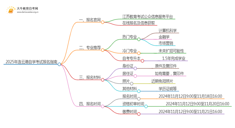 2025年连云港自学考试（专&本）报名最全指南！思维导图