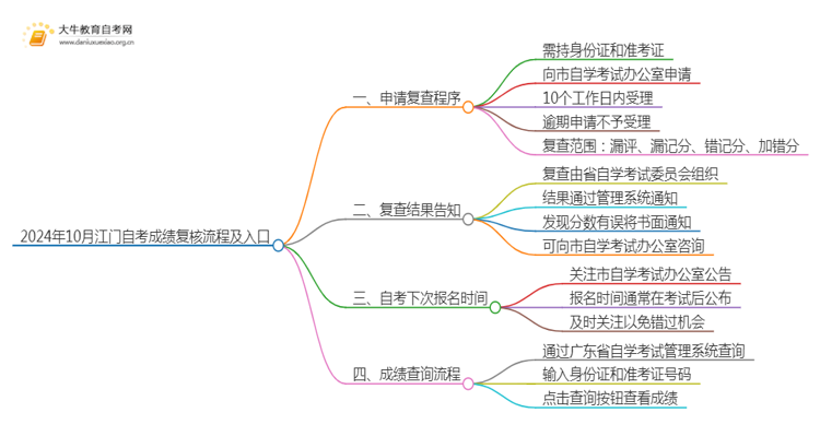 2024年10月江门自考成绩复核流程及入口思维导图