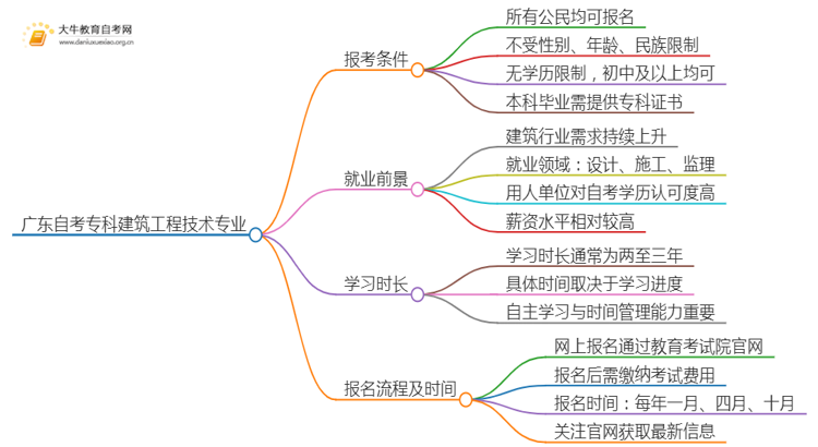 广东自考专科建筑工程技术专业报考条件及入口2025（须知）思维导图