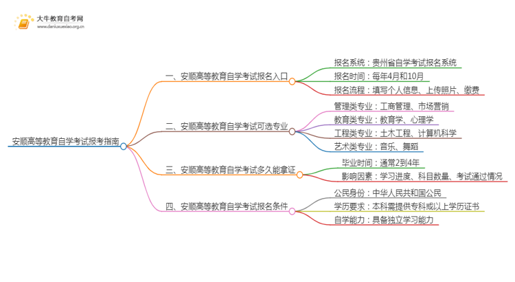 安顺高等教育自学考试报考指南2025（一文详解）思维导图