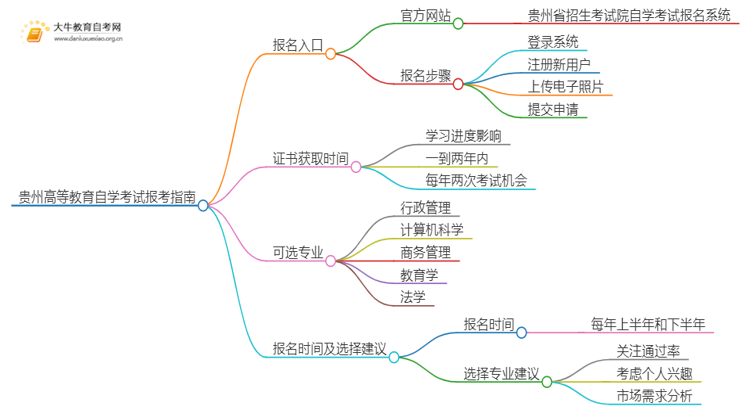 贵州高等教育自学考试报考指南2025（一文详解）思维导图